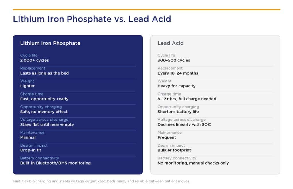 Comparison chart of lithium iron phosphate versus lead acid batteries for hospital bed mobility, showing lithium with 2,000+ cycle life, faster charging, safe opportunity charging, stable voltage, minimal maintenance, and a drop-in fit, versus lead acid's 300-500 cycle life, 18-24 month replacement, slow charging, and bulkier footprint.