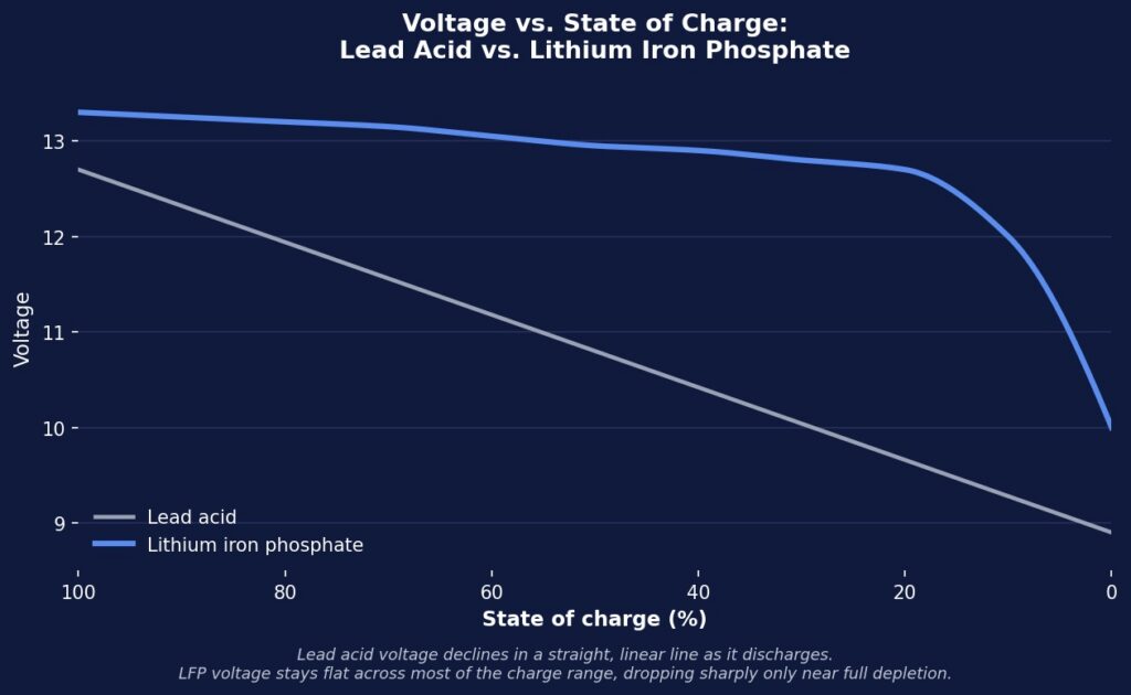 Line chart comparing battery voltage to state of charge for lead acid and lithium iron phosphate batteries. Lead acid voltage declines in a straight line from 100% to 0% charge. Lithium iron phosphate voltage stays nearly flat until the battery is almost fully depleted, then drops sharply.